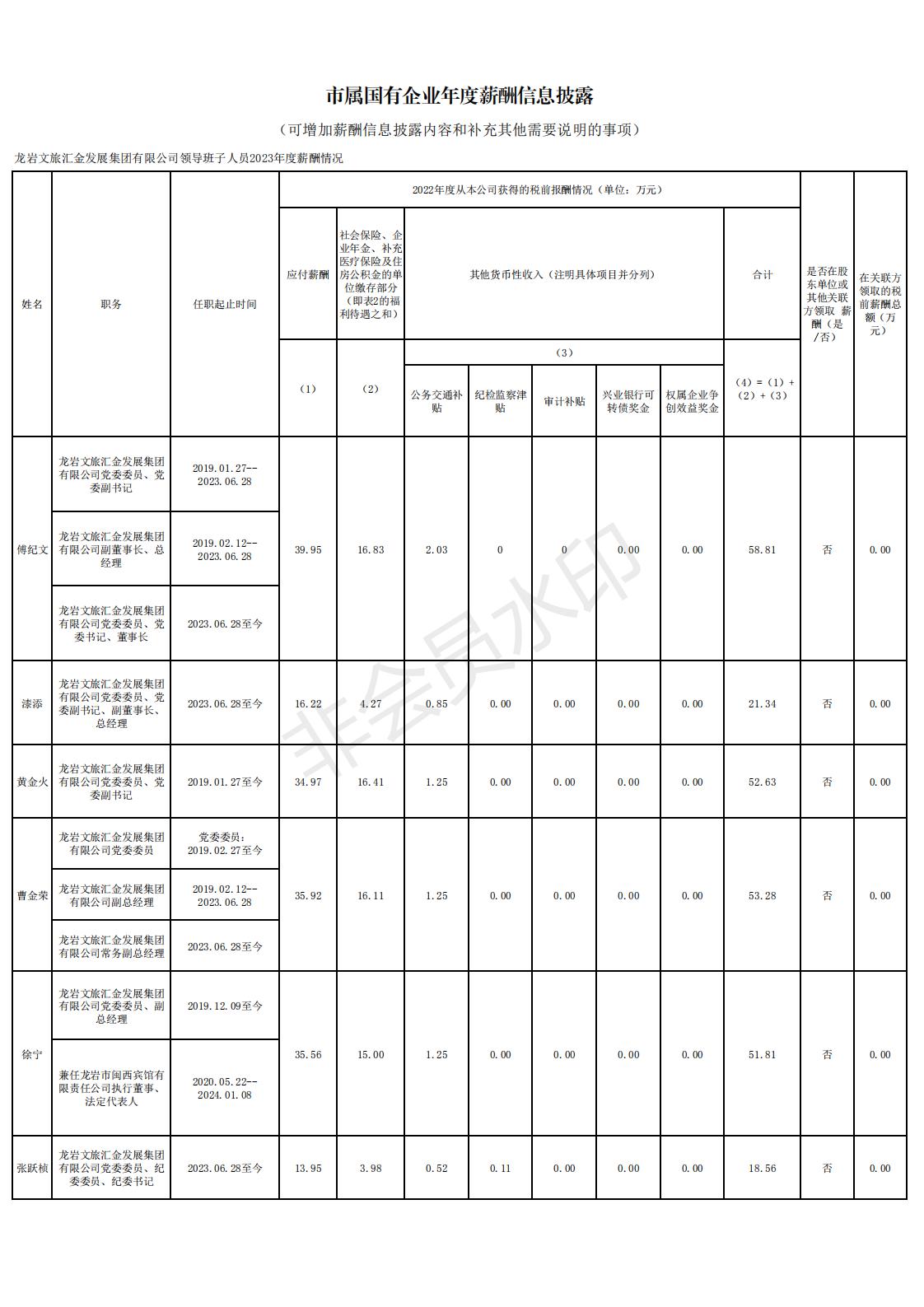 11 2024.12.13--华体会平台2022年度龙岩市市属国有企业负责人薪酬信息备案和披露表格_00.jpg