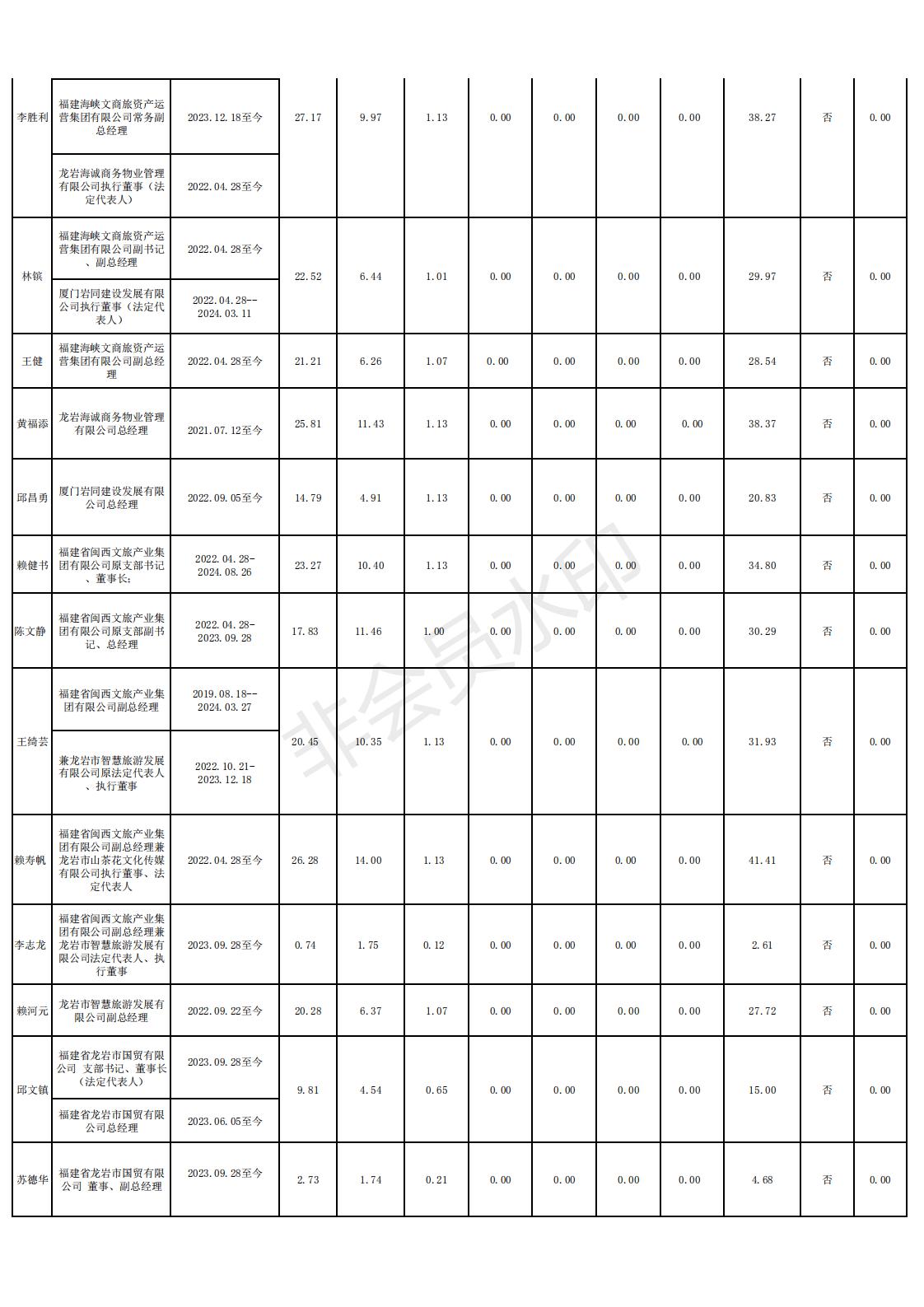 11 2024.12.13--华体会平台2022年度龙岩市市属国有企业负责人薪酬信息备案和披露表格_03.jpg